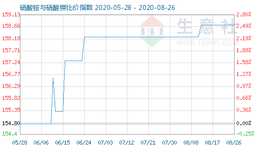 8月26日硝酸铵与硝酸钾比价指数图