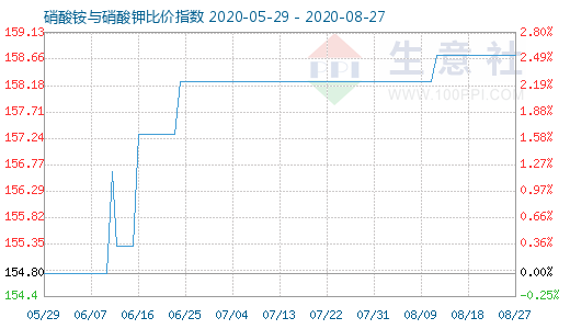 8月27日硝酸铵与硝酸钾比价指数图
