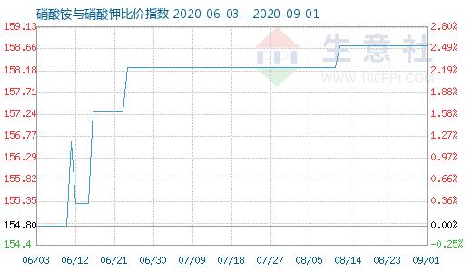 9月1日硝酸铵与硝酸钾比价指数图