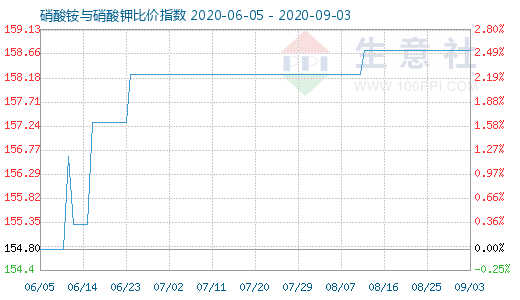 9月3日硝酸铵与硝酸钾比价指数图