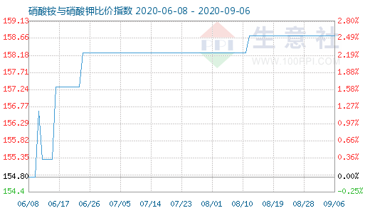 9月6日硝酸铵与硝酸钾比价指数图