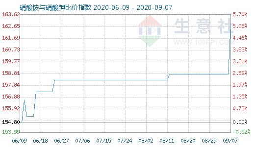 9月7日硝酸铵与硝酸钾比价指数图