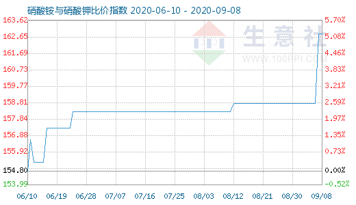 9月8日硝酸铵与硝酸钾比价指数图
