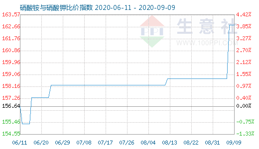 9月9日硝酸铵与硝酸钾比价指数图