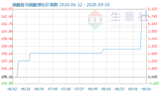 9月10日硝酸铵与硝酸钾比价指数图