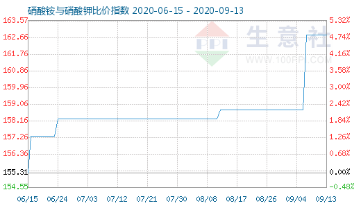 9月13日硝酸铵与硝酸钾比价指数图