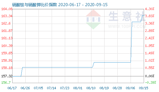 9月15日硝酸铵与硝酸钾比价指数图
