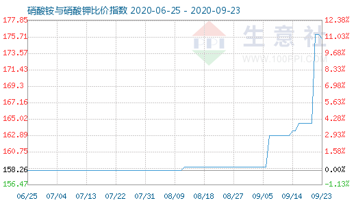 9月23日硝酸铵与硝酸钾比价指数图