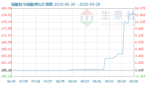 9月28日硝酸铵与硝酸钾比价指数图