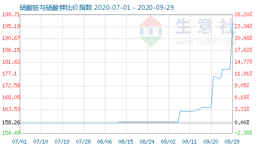 9月29日硝酸铵与硝酸钾比价指数图