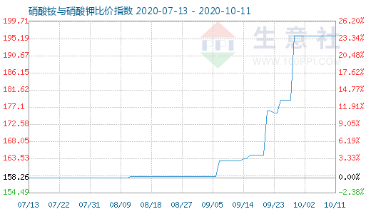 10月11日硝酸铵与硝酸钾比价指数图