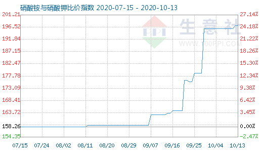 10月13日硝酸铵与硝酸钾比价指数图