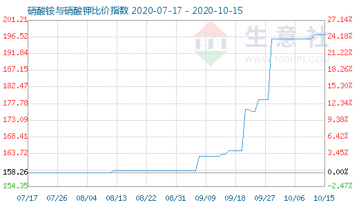 10月15日硝酸铵与硝酸钾比价指数图