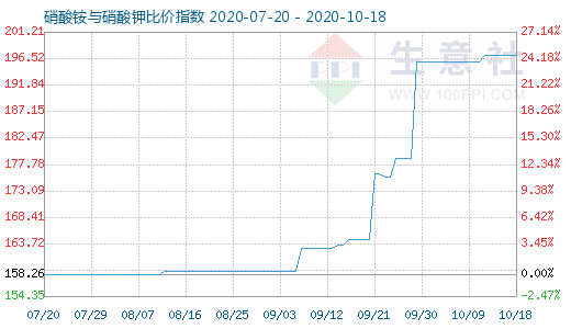 10月18日硝酸铵与硝酸钾比价指数图
