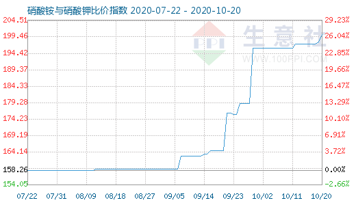 10月20日硝酸铵与硝酸钾比价指数图