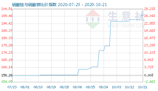 10月21日硝酸铵与硝酸钾比价指数图