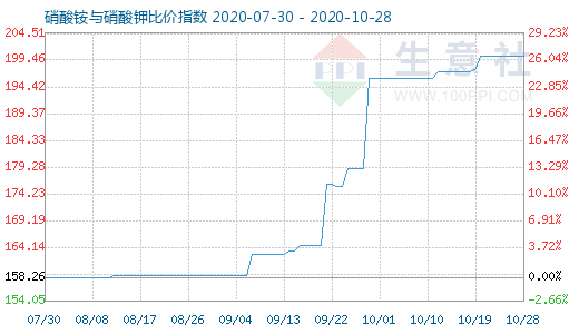 10月28日硝酸铵与硝酸钾比价指数图