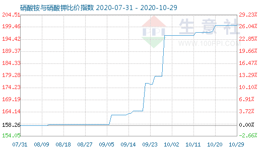 10月29日硝酸铵与硝酸钾比价指数图