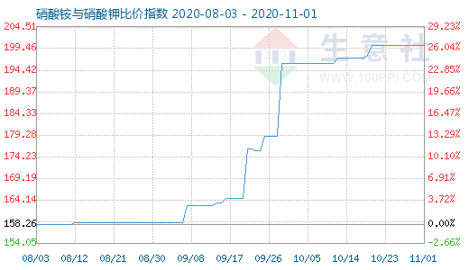 11月1日硝酸铵与硝酸钾比价指数图
