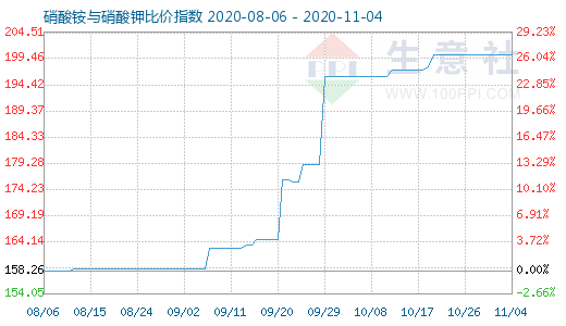 11月4日硝酸铵与硝酸钾比价指数图