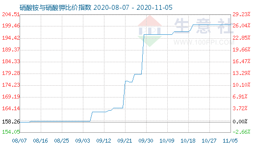 11月5日硝酸铵与硝酸钾比价指数图