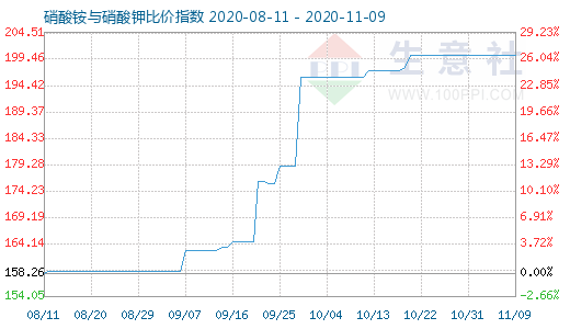 11月9日硝酸铵与硝酸钾比价指数图