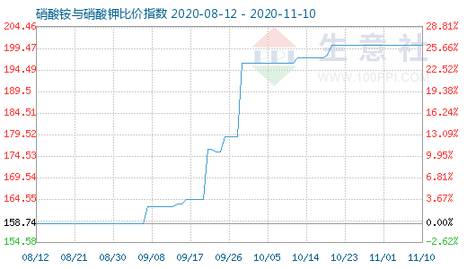 11月10日硝酸铵与硝酸钾比价指数图