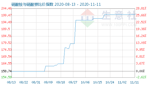 11月11日硝酸铵与硝酸钾比价指数图