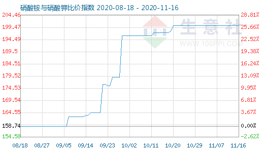 11月16日硝酸铵与硝酸钾比价指数图