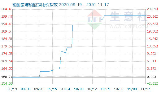 11月17日硝酸铵与硝酸钾比价指数图