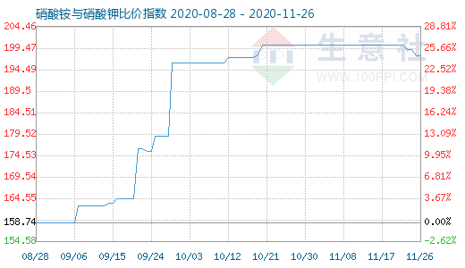 11月26日硝酸铵与硝酸钾比价指数图