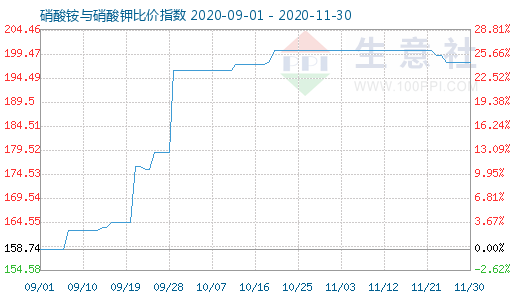11月30日硝酸铵与硝酸钾比价指数图