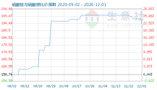 12月1日硝酸铵与硝酸钾比价指数图