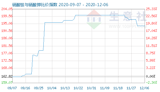 12月6日硝酸铵与硝酸钾比价指数图