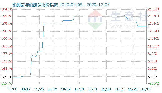 12月7日硝酸铵与硝酸钾比价指数图