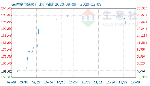 12月8日硝酸铵与硝酸钾比价指数图