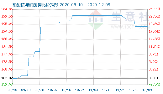 12月9日硝酸铵与硝酸钾比价指数图