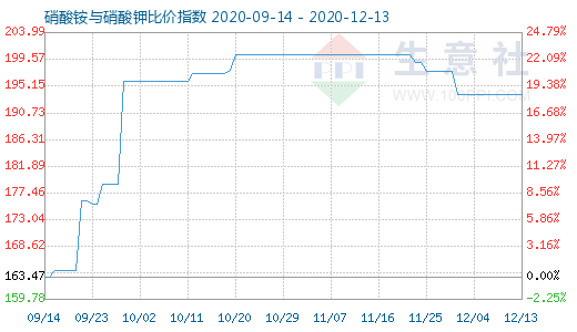 12月13日硝酸铵与硝酸钾比价指数图