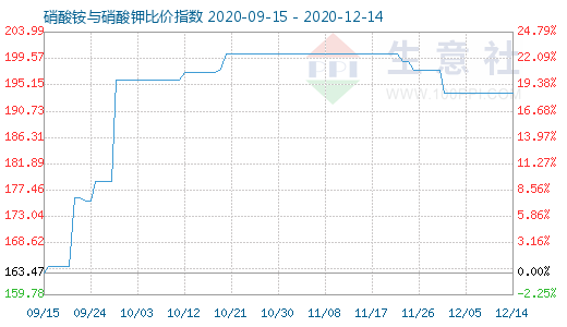 12月14日硝酸铵与硝酸钾比价指数图