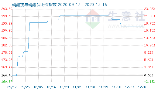 12月16日硝酸铵与硝酸钾比价指数图