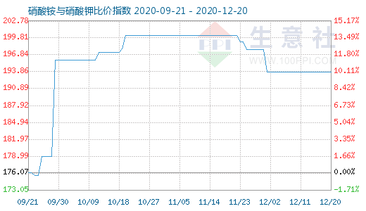 12月20日硝酸铵与硝酸钾比价指数图