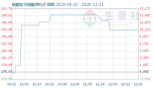 12月21日硝酸铵与硝酸钾比价指数图