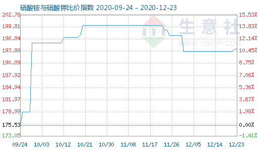 12月23日硝酸铵与硝酸钾比价指数图