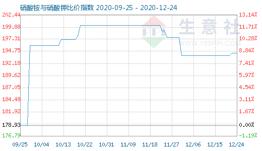 12月24日硝酸铵与硝酸钾比价指数图