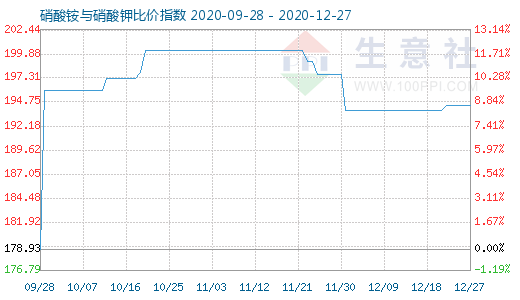 12月27日硝酸铵与硝酸钾比价指数图