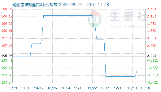 12月28日硝酸铵与硝酸钾比价指数图