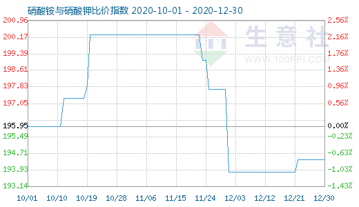 12月30日硝酸铵与硝酸钾比价指数图