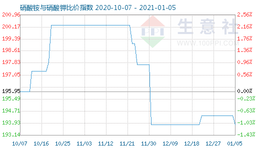 1月5日硝酸铵与硝酸钾比价指数图