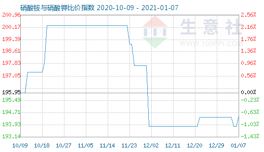 1月7日硝酸铵与硝酸钾比价指数图