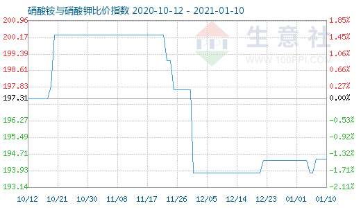 1月10日硝酸铵与硝酸钾比价指数图